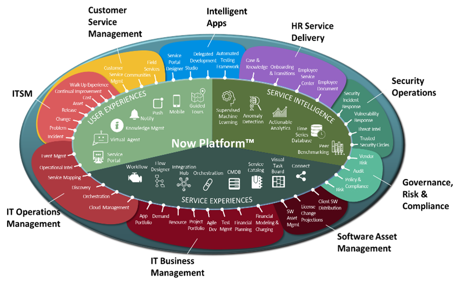 Servicenow Platform Architecture Diagram